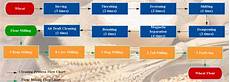 Wheat Flour Analysis Sieve